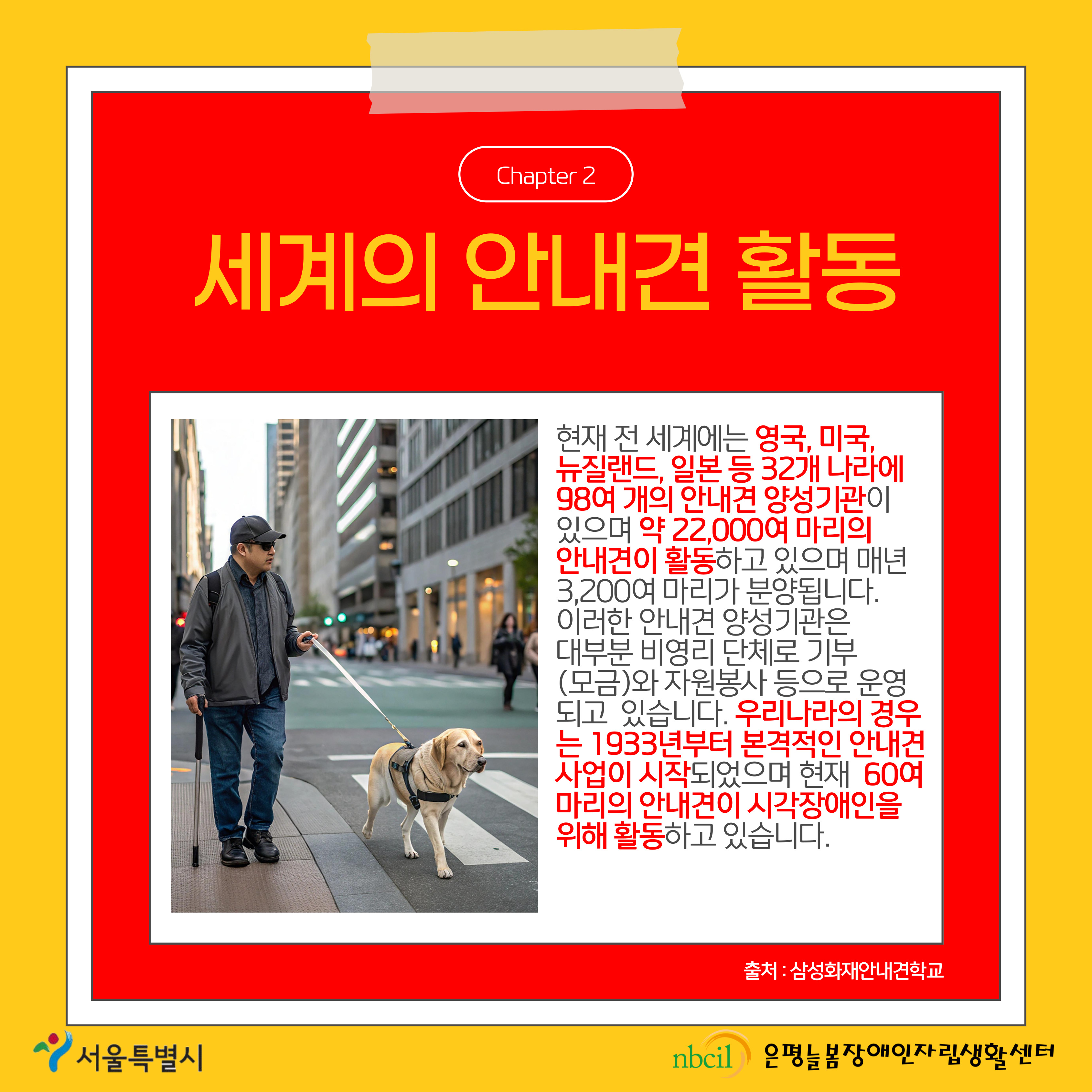 Chapter 2 세계의 안내견 활동 현재 전 세계에는 영국, 미국,뉴질랜드, 일본 등 32개 나라에 98여 개의 안내견 양성기관이 있으며 약 22,000여 마리의 안내견이 활동하고 있으며 매년 3,200여 마리가 분양됩니다. 이러한 안내견 양성기관은 대부분 비영리 단체로 기부(모금)와 자원봉사 등으로 운영되고  있습니다. 우리나라의 경우는 1933년부터 본격적인 안내견 사업이 시작되었으며 현재  60여 마리의 안내견이 시각장애인을 위해 활동하고 있습니다.
