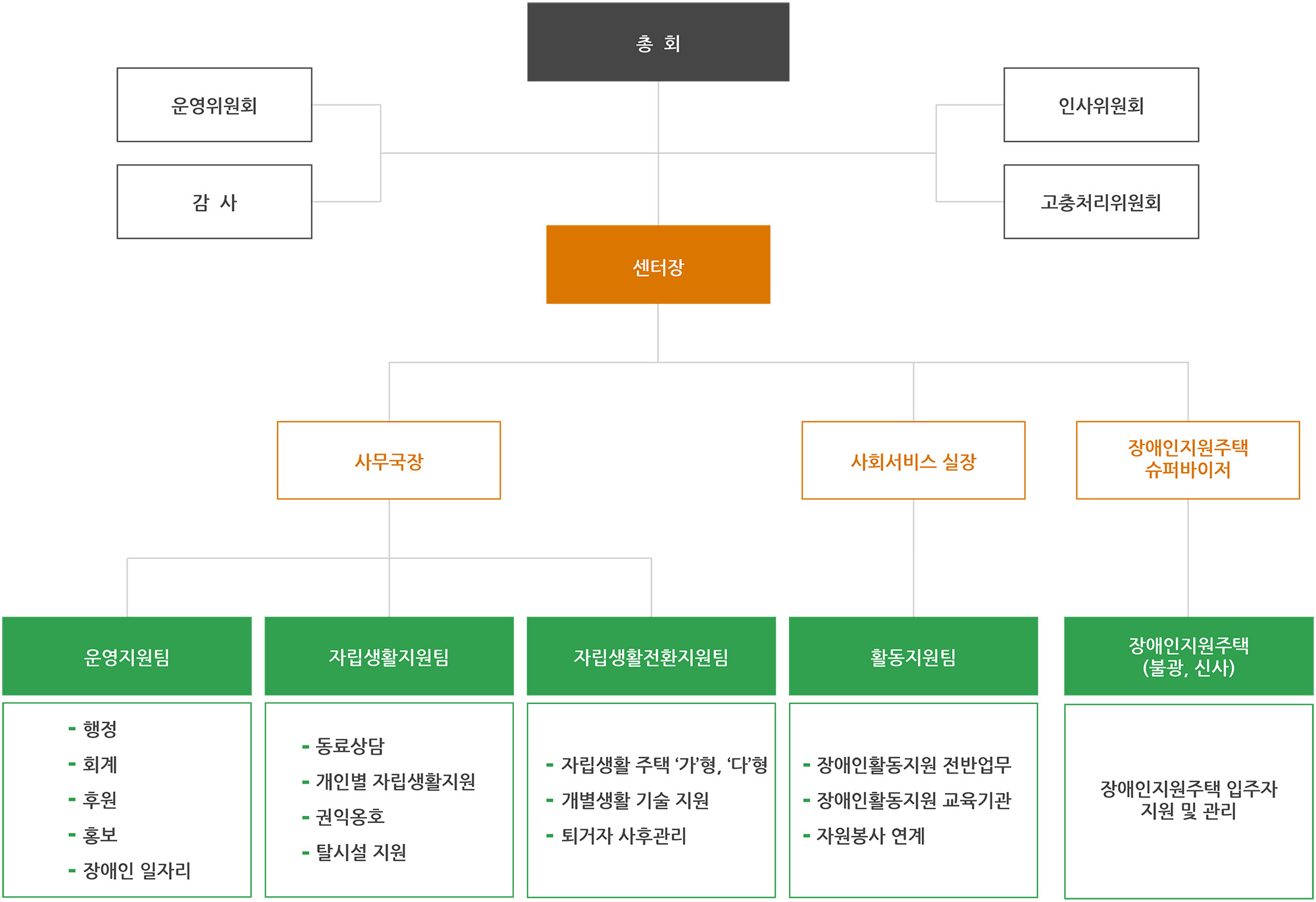 조직도